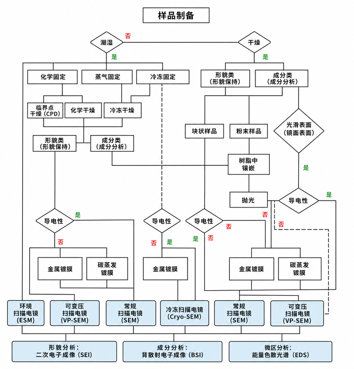 样品制备